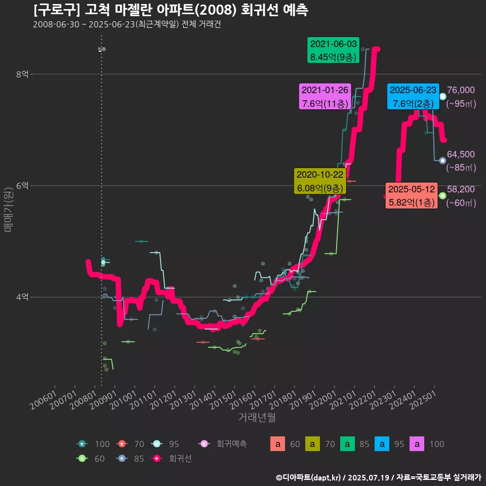 [구로구] 고척 마젤란 아파트(2008) 회귀선 예측