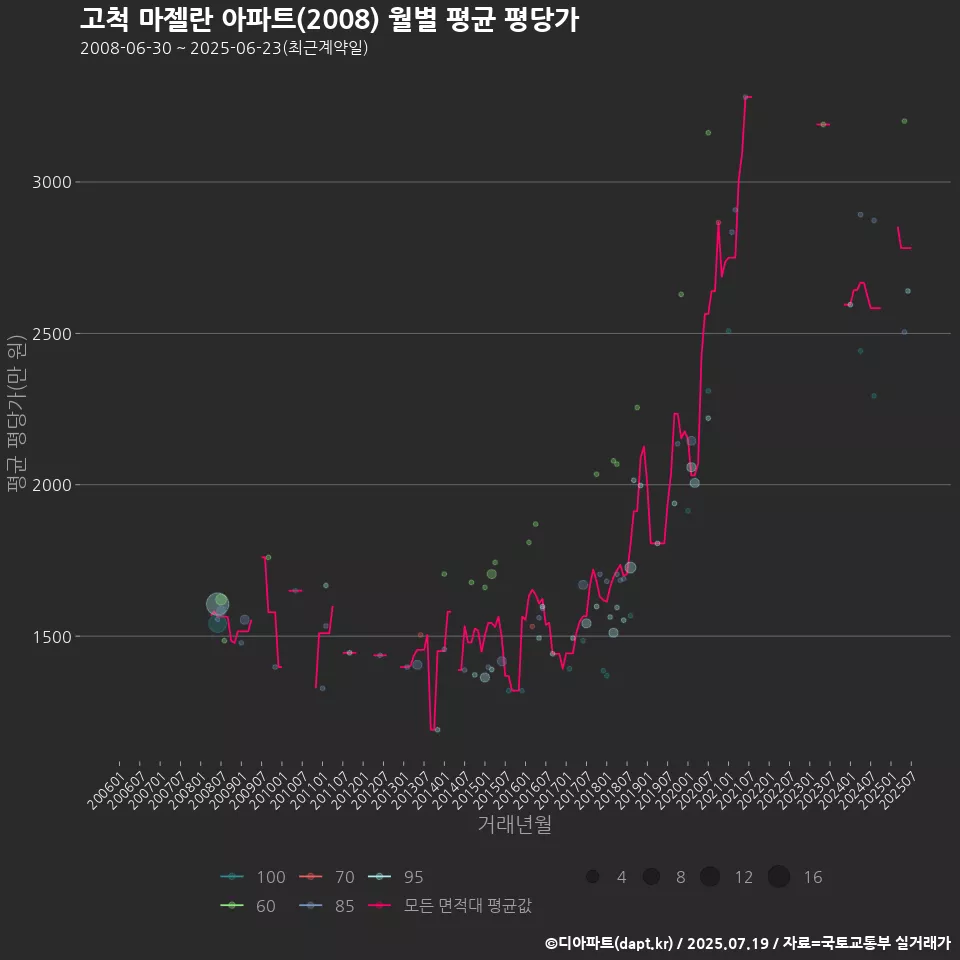 고척 마젤란 아파트(2008) 월별 평균 평당가