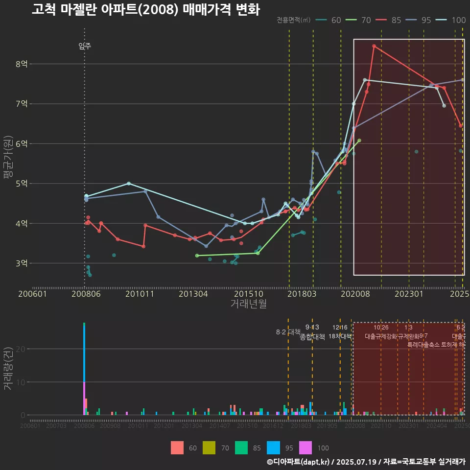 고척 마젤란 아파트(2008) 매매가격 변화