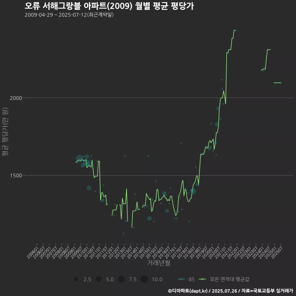 오류 서해그랑블 아파트(2009) 월별 평균 평당가