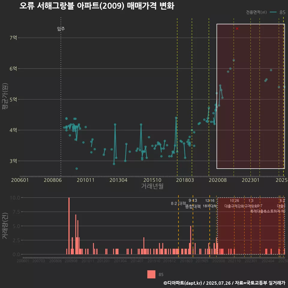 오류 서해그랑블 아파트(2009) 매매가격 변화