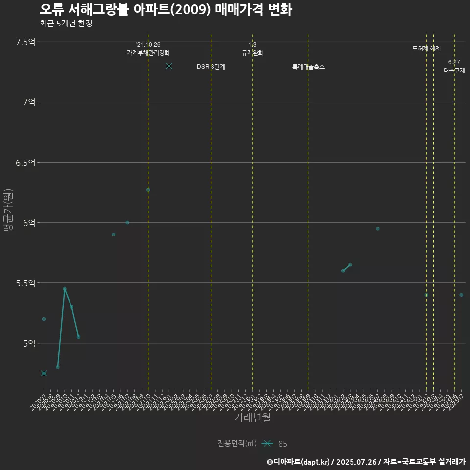 오류 서해그랑블 아파트(2009) 매매가격 변화