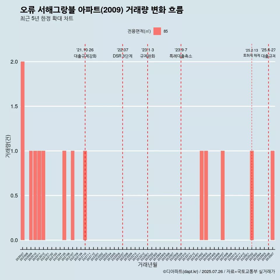 오류 서해그랑블 아파트(2009) 거래량 변화 흐름