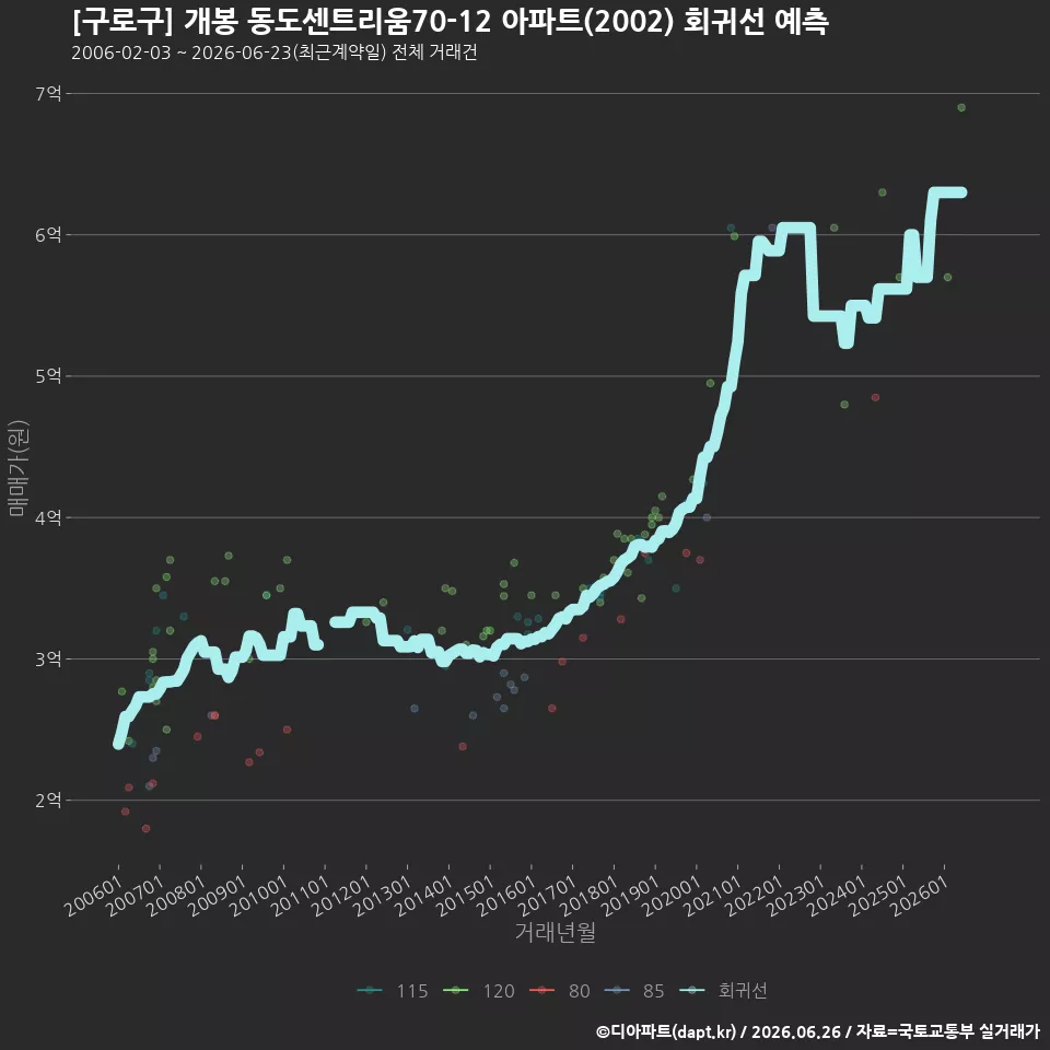 [구로구] 개봉 동도센트리움70-12 아파트(2002) 회귀선 예측