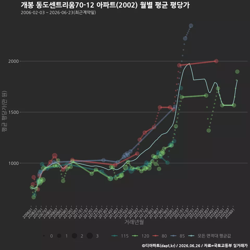 개봉 동도센트리움70-12 아파트(2002) 월별 평균 평당가