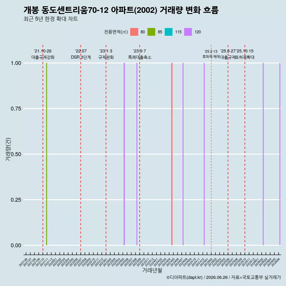 개봉 동도센트리움70-12 아파트(2002) 거래량 변화 흐름