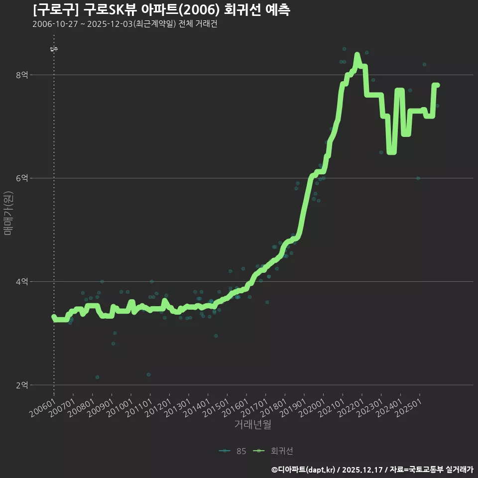 [구로구] 구로SK뷰 아파트(2006) 회귀선 예측