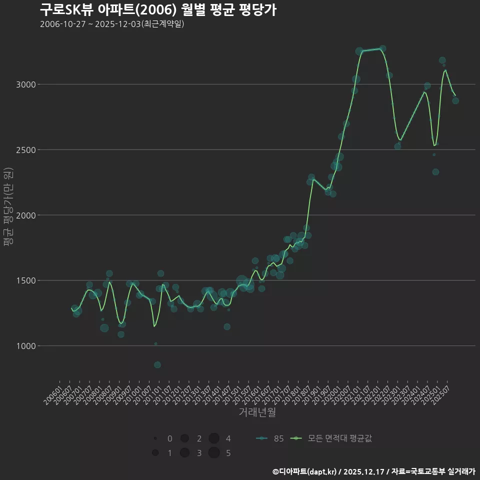 구로SK뷰 아파트(2006) 월별 평균 평당가