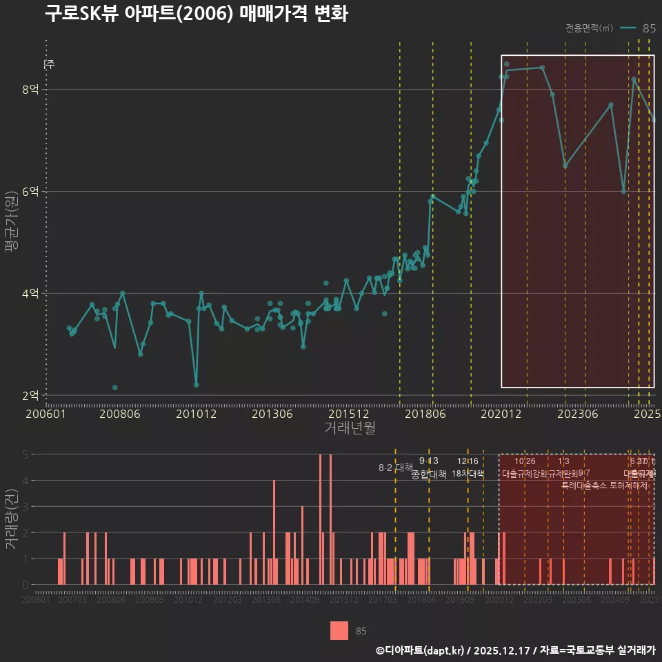 구로SK뷰 아파트(2006) 매매가격 변화