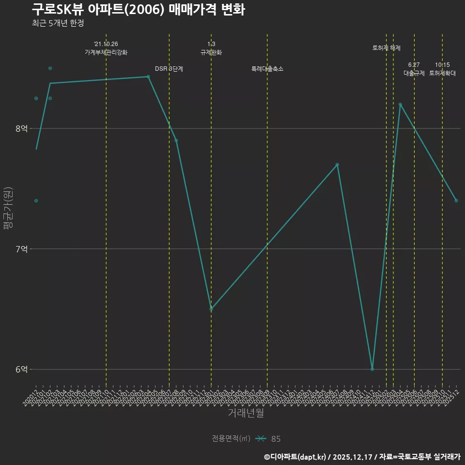 구로SK뷰 아파트(2006) 매매가격 변화