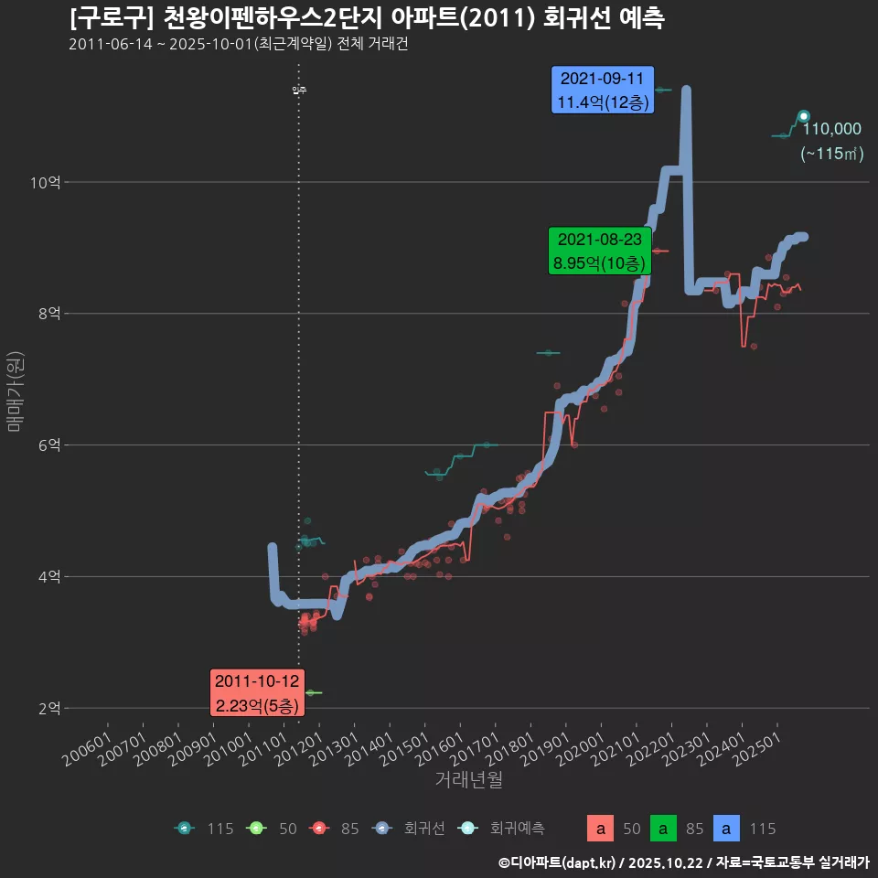 [구로구] 천왕이펜하우스2단지 아파트(2011) 회귀선 예측