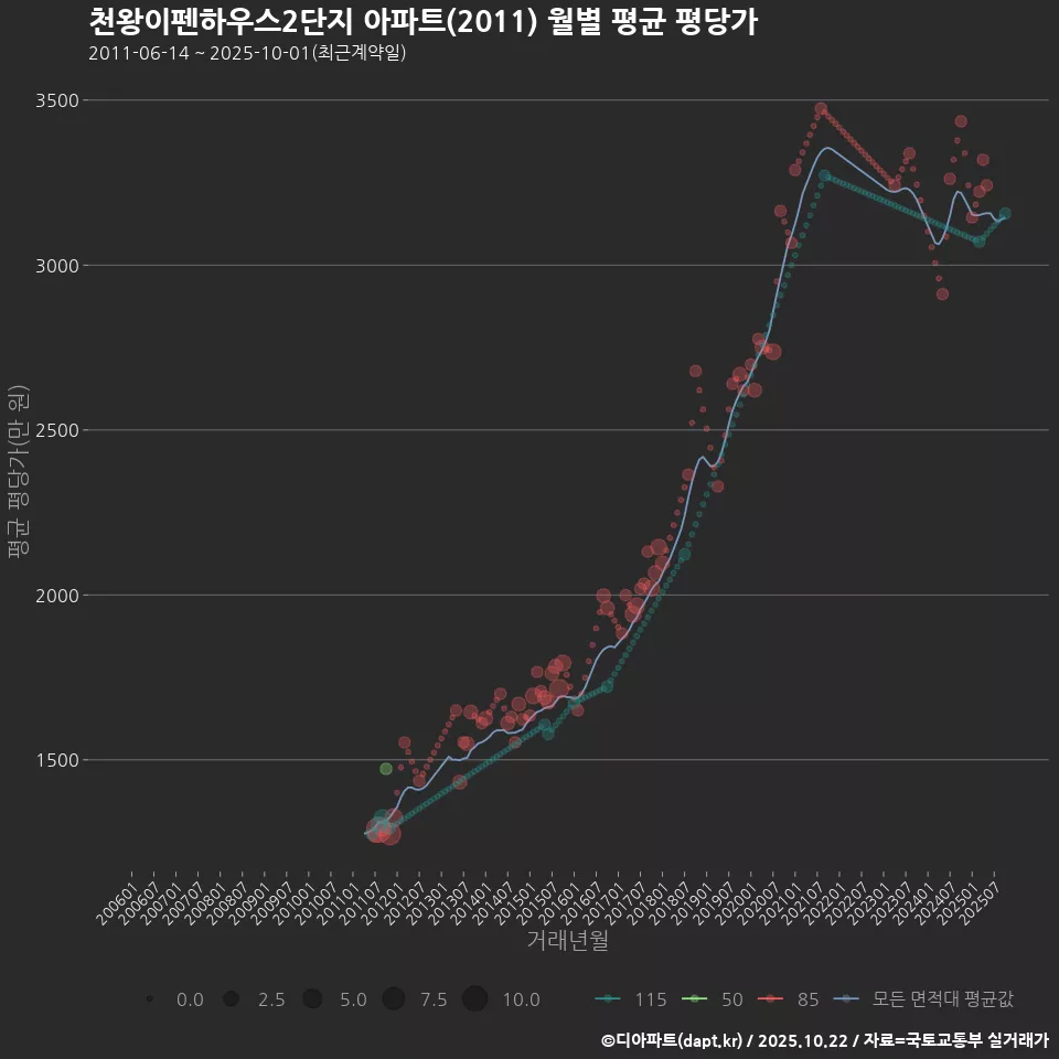 천왕이펜하우스2단지 아파트(2011) 월별 평균 평당가