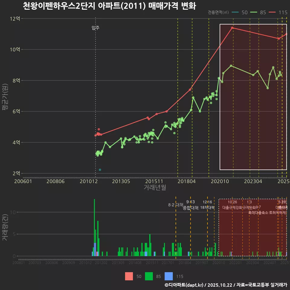 천왕이펜하우스2단지 아파트(2011) 매매가격 변화