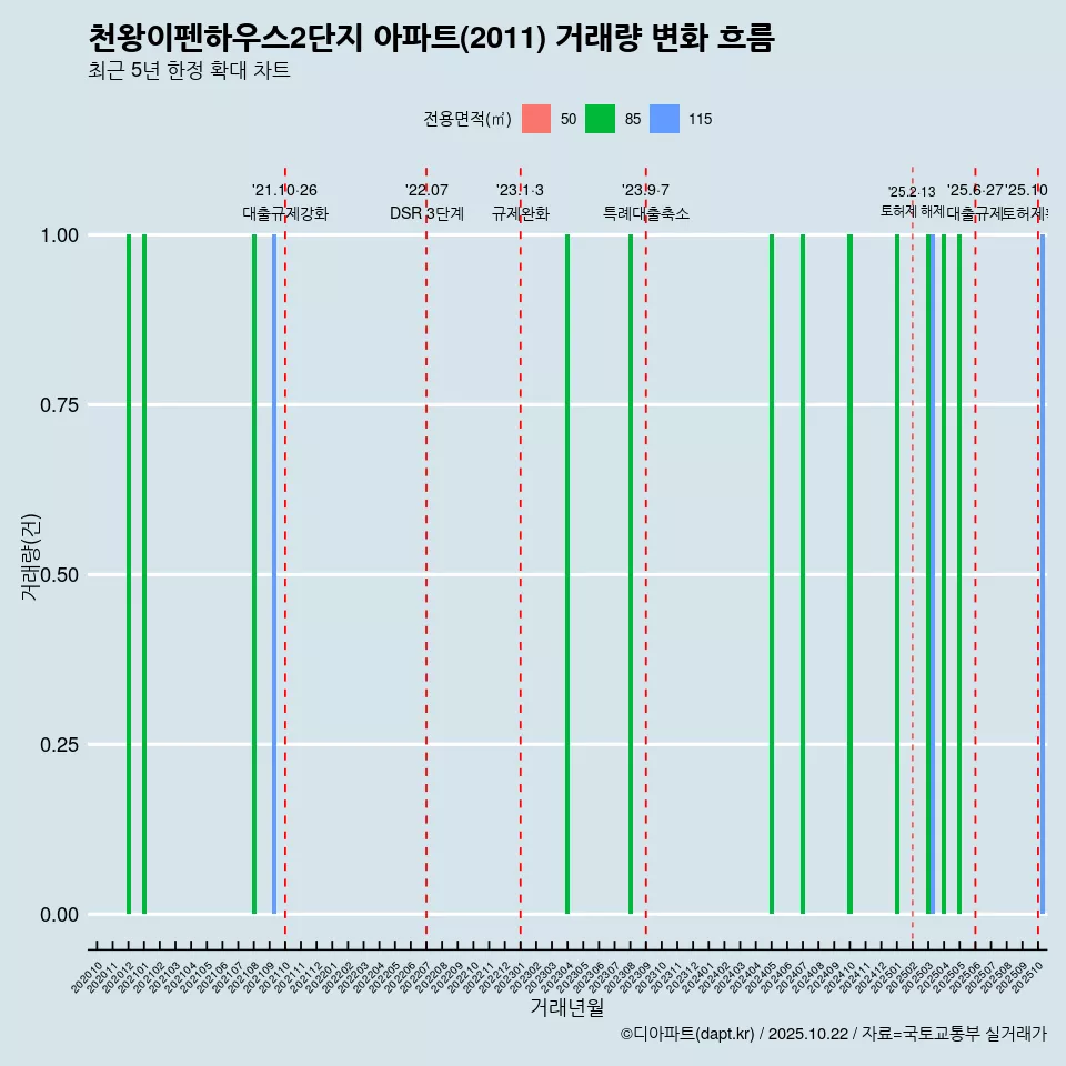 천왕이펜하우스2단지 아파트(2011) 거래량 변화 흐름
