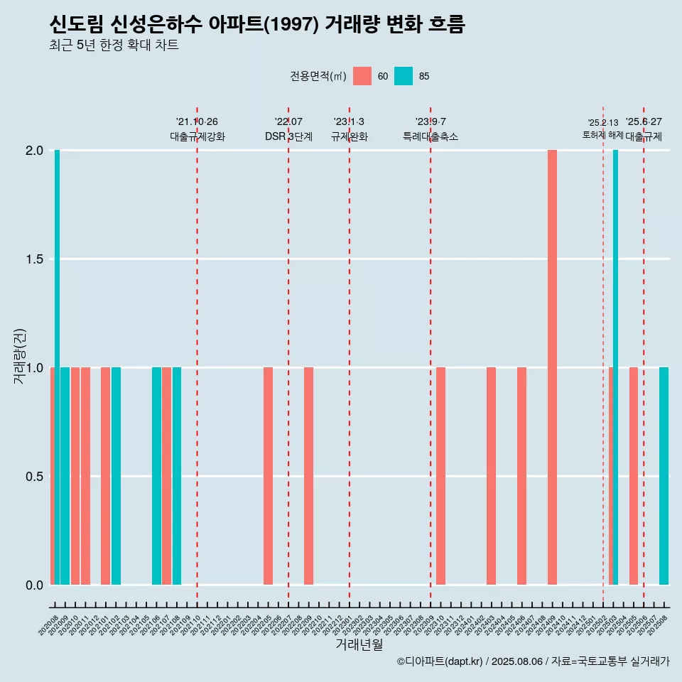 신도림 신성은하수 아파트(1997) 거래량 변화 흐름