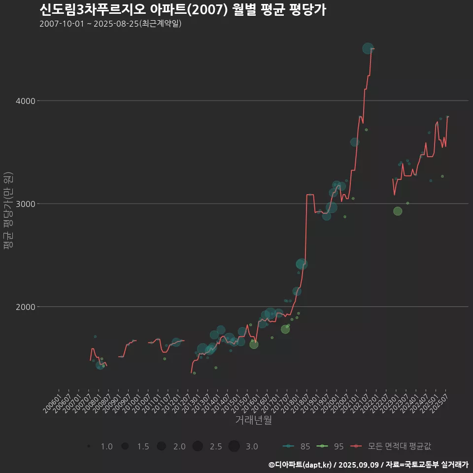 신도림3차푸르지오 아파트(2007) 월별 평균 평당가