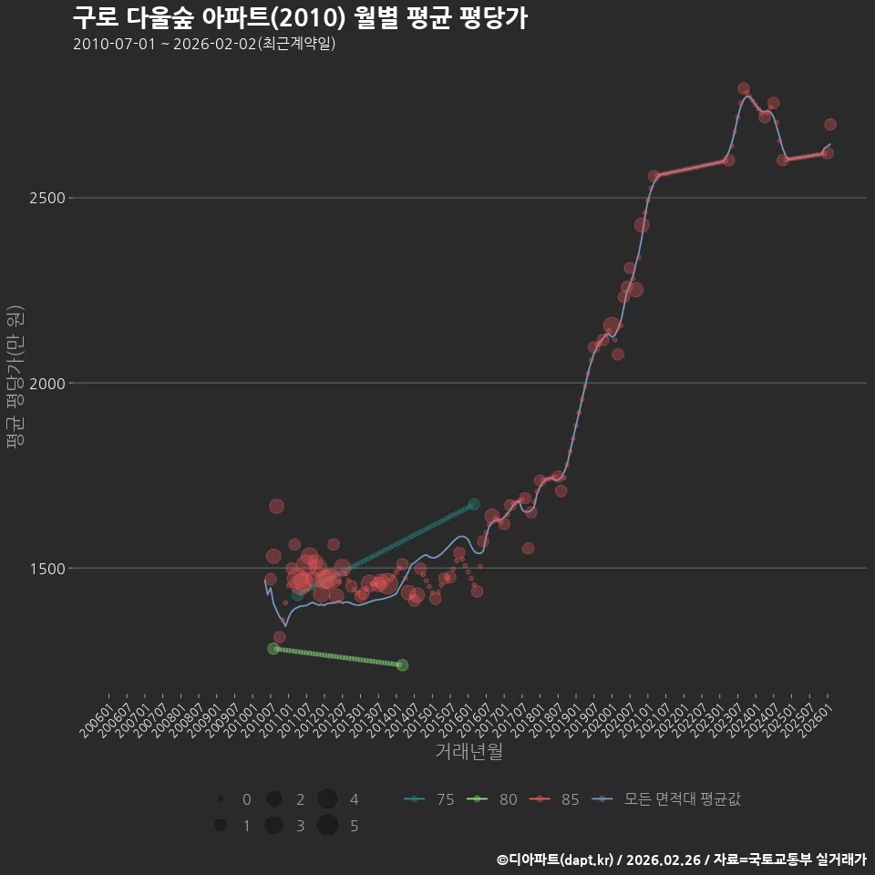 구로 다울숲 아파트(2010) 월별 평균 평당가