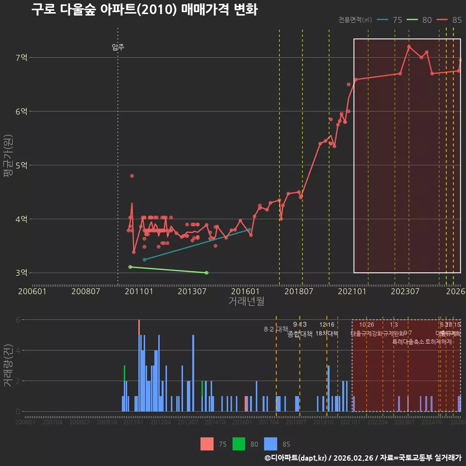 구로 다울숲 아파트(2010) 매매가격 변화
