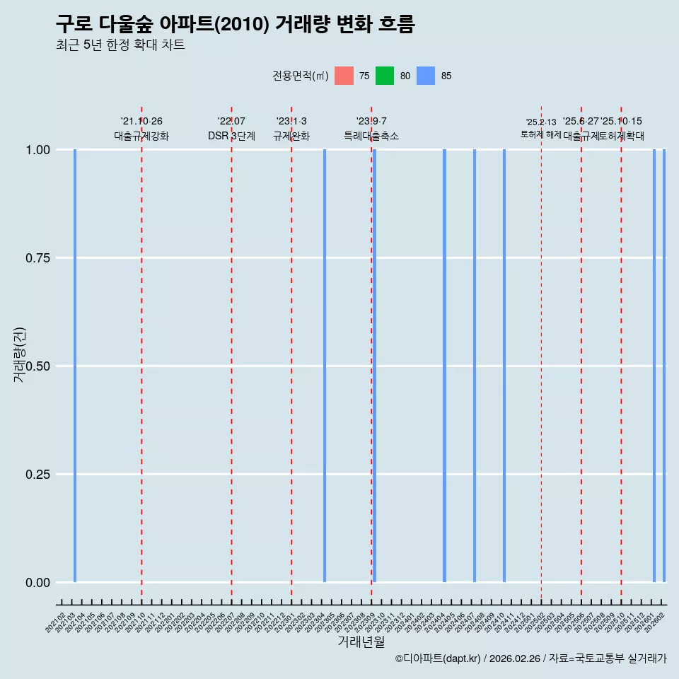 구로 다울숲 아파트(2010) 거래량 변화 흐름