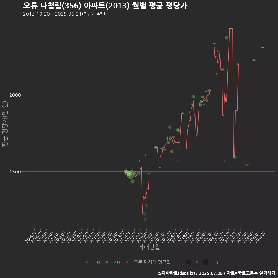 오류 다청림(356) 아파트(2013) 월별 평균 평당가