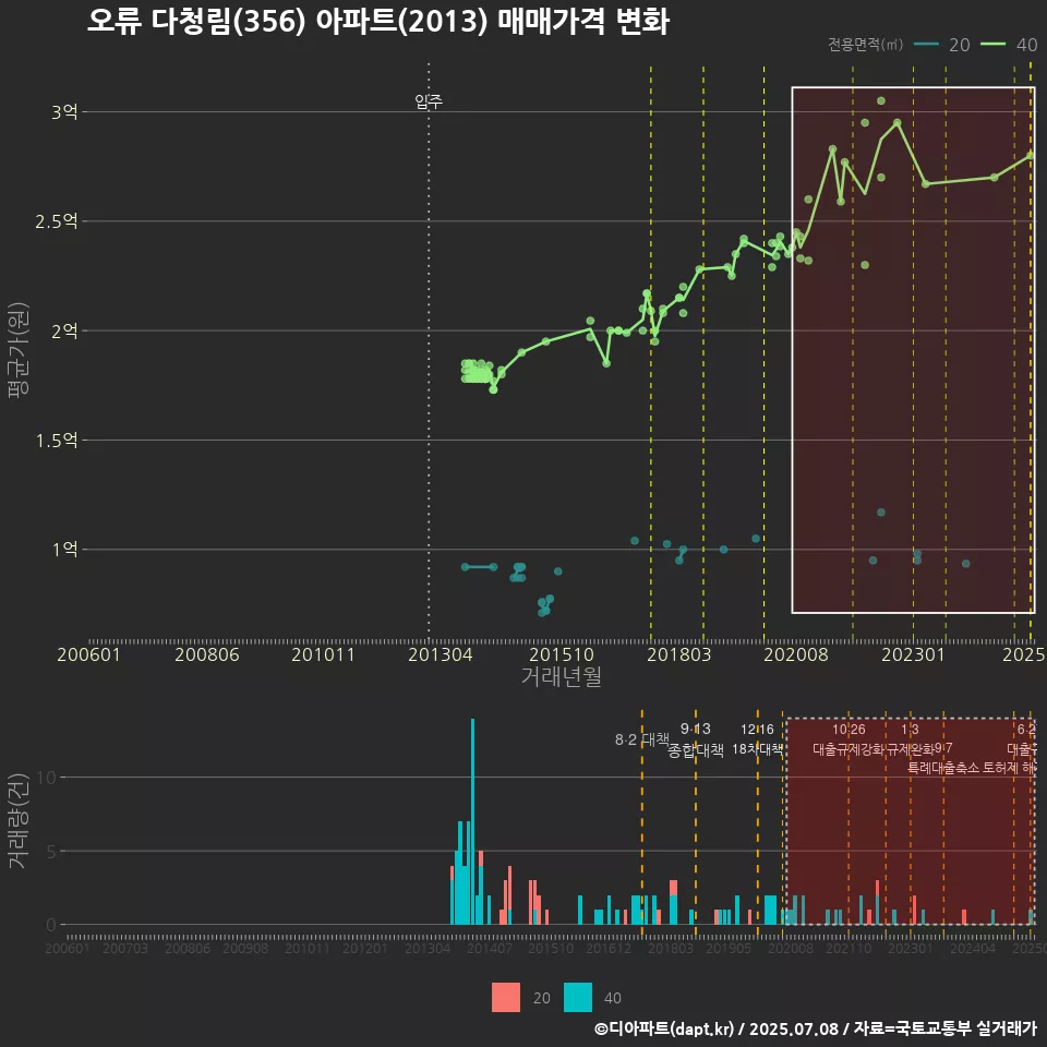 오류 다청림(356) 아파트(2013) 매매가격 변화