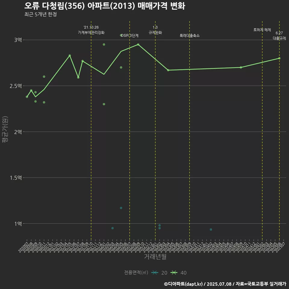 오류 다청림(356) 아파트(2013) 매매가격 변화