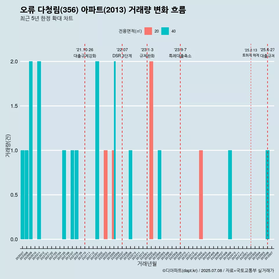 오류 다청림(356) 아파트(2013) 거래량 변화 흐름