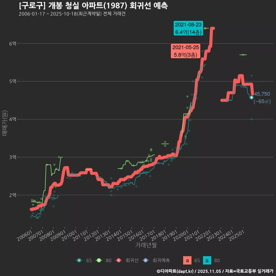 [구로구] 개봉 청실 아파트(1987) 회귀선 예측
