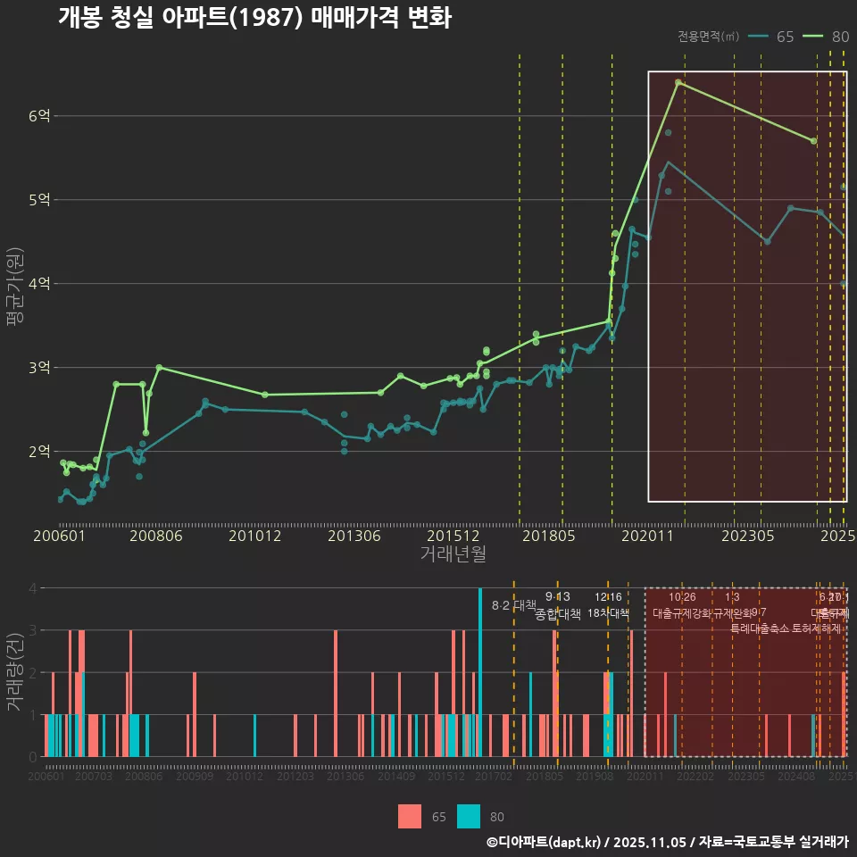 개봉 청실 아파트(1987) 매매가격 변화