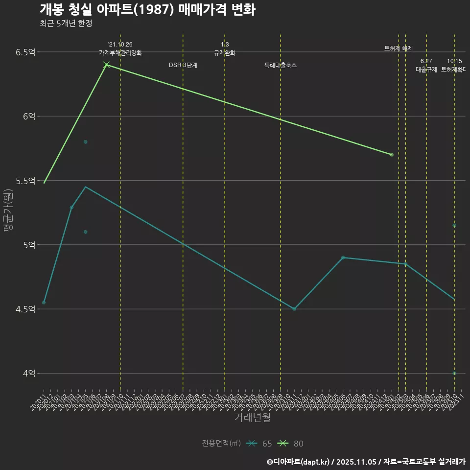 개봉 청실 아파트(1987) 매매가격 변화