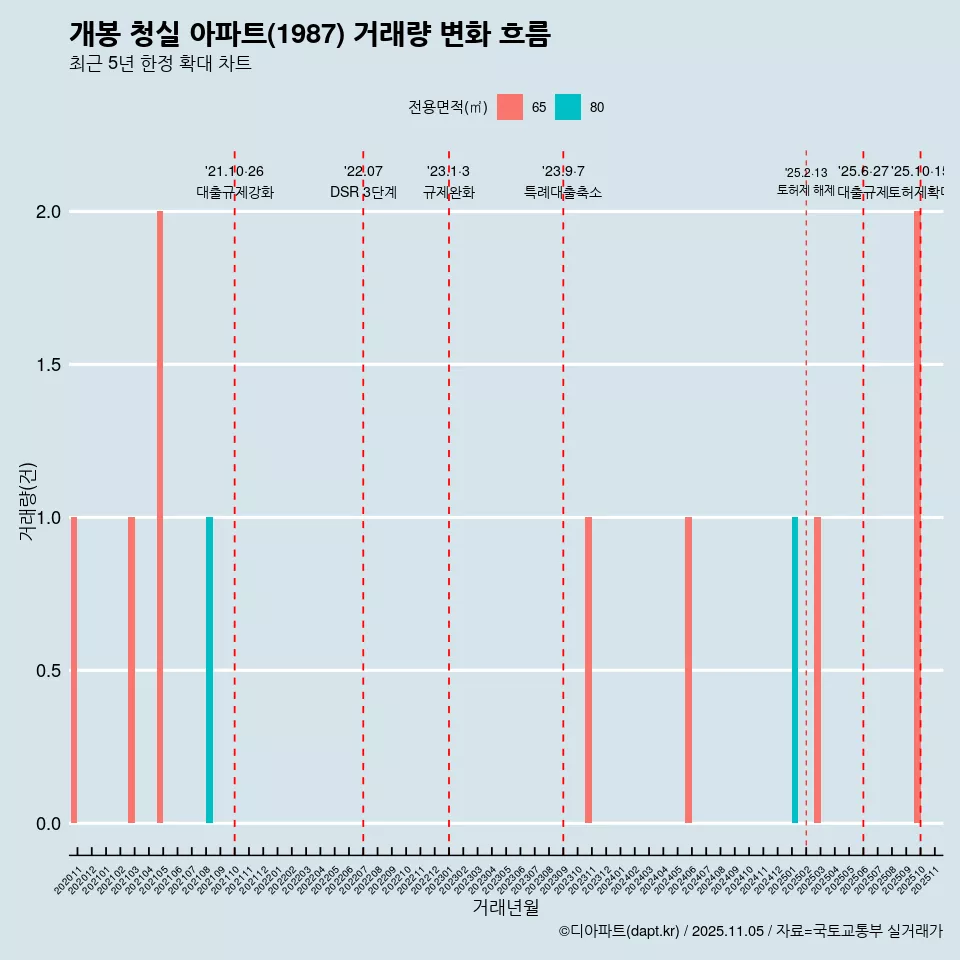 개봉 청실 아파트(1987) 거래량 변화 흐름