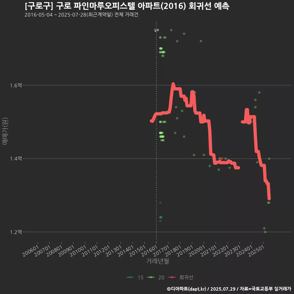 [구로구] 구로 파인마루오피스텔 아파트(2016) 회귀선 예측