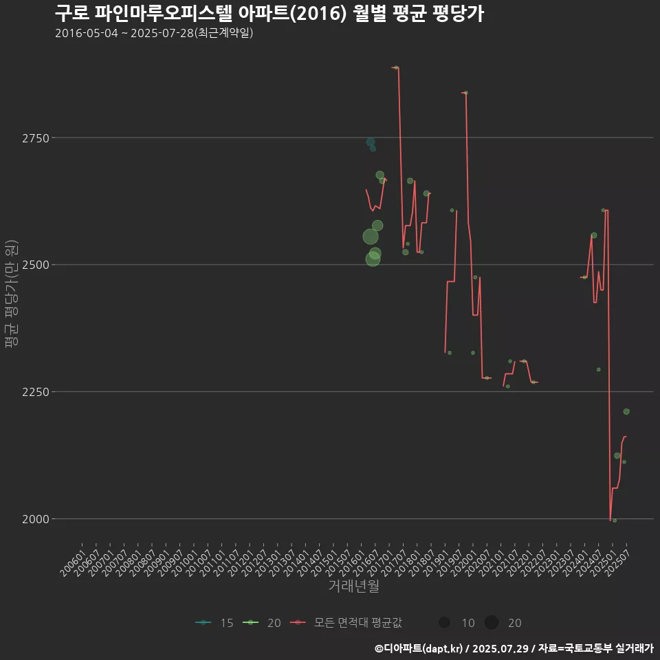 구로 파인마루오피스텔 아파트(2016) 월별 평균 평당가