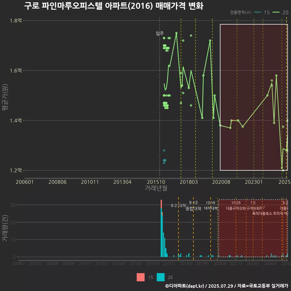 구로 파인마루오피스텔 아파트(2016) 매매가격 변화