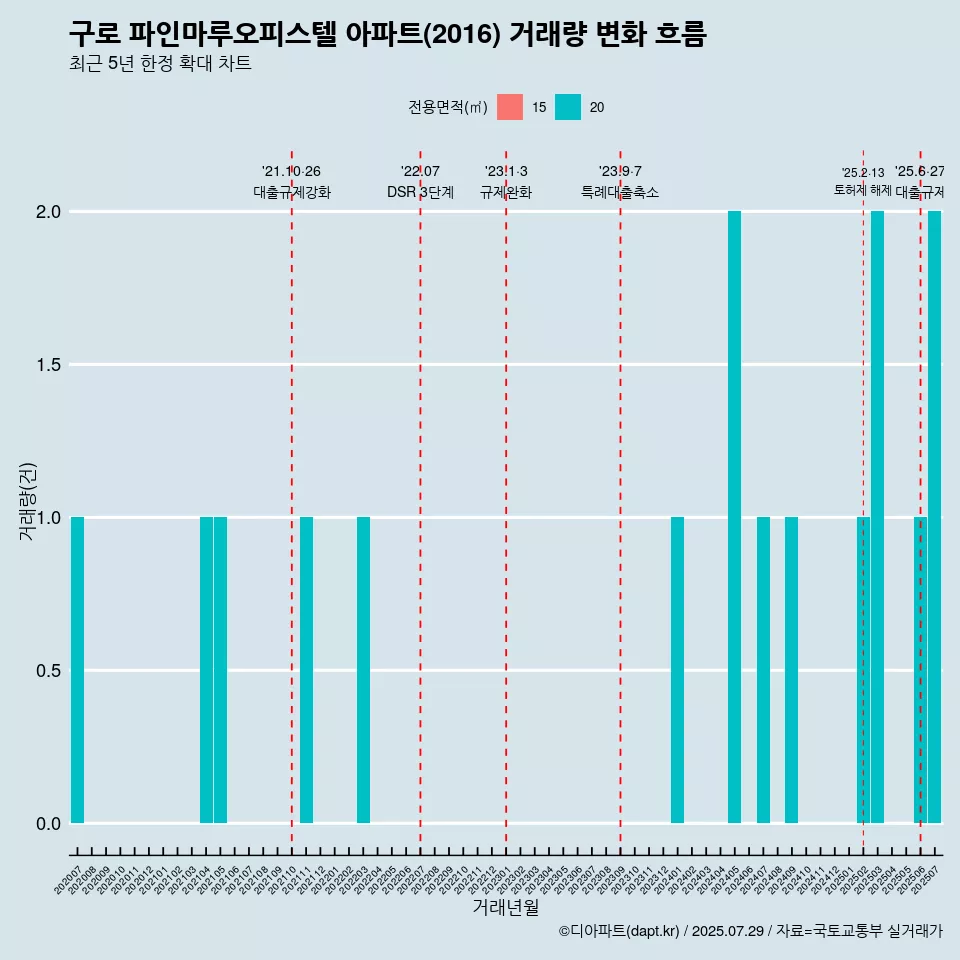 구로 파인마루오피스텔 아파트(2016) 거래량 변화 흐름