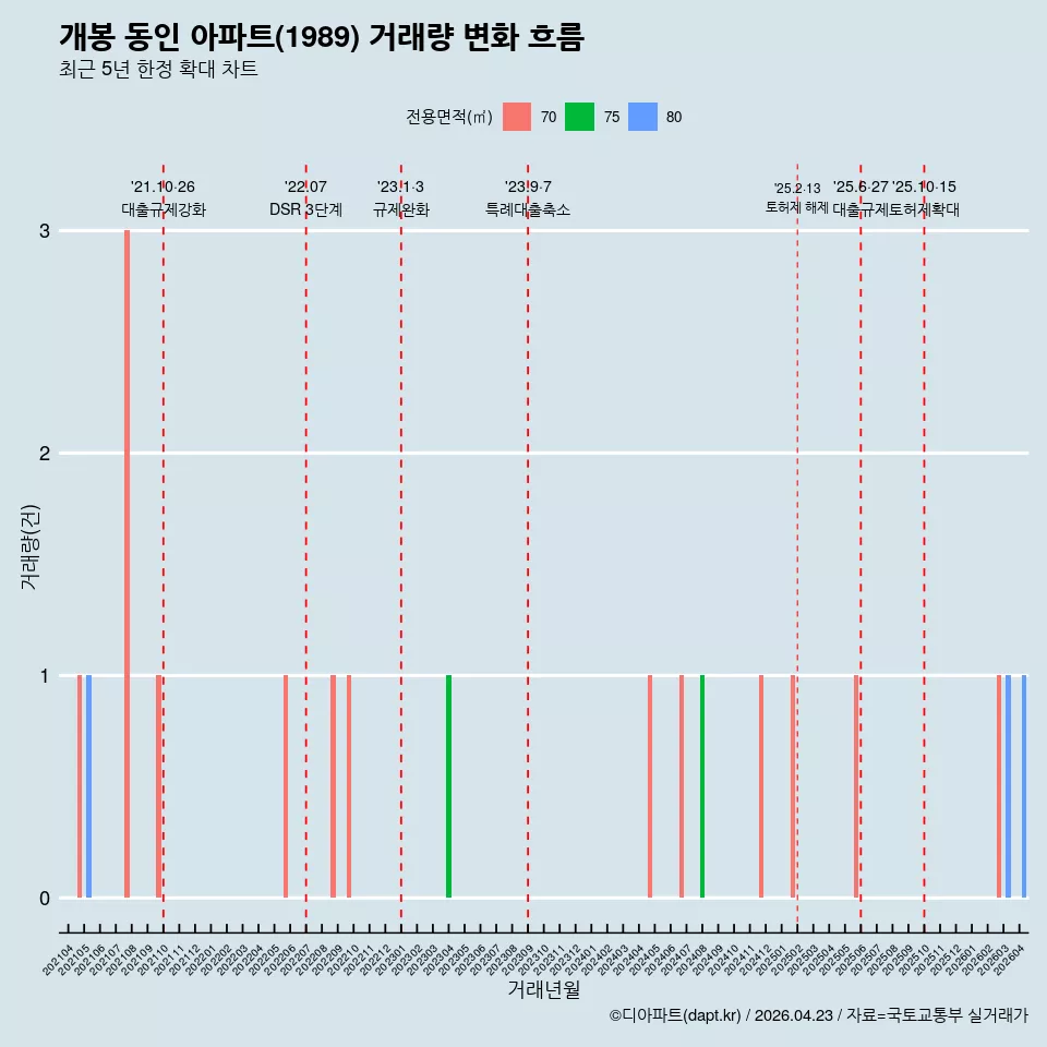 개봉 동인 아파트(1989) 거래량 변화 흐름