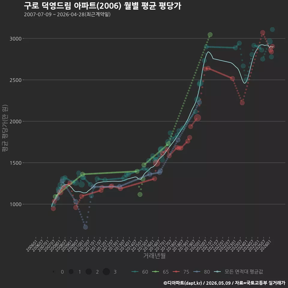 구로 덕영드림 아파트(2006) 월별 평균 평당가