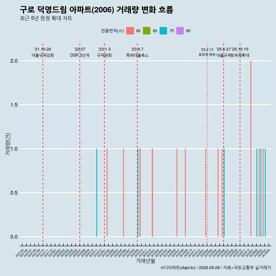 구로 덕영드림 아파트(2006) 거래량 변화 흐름