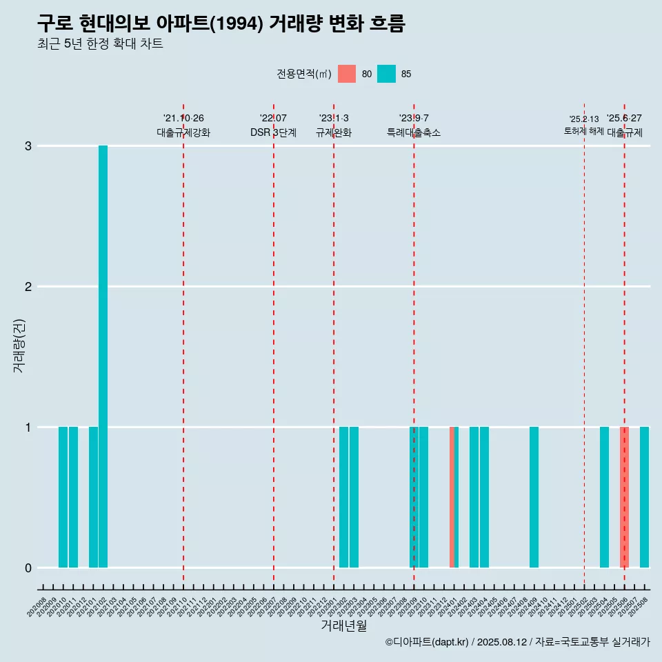 구로 현대의보 아파트(1994) 거래량 변화 흐름