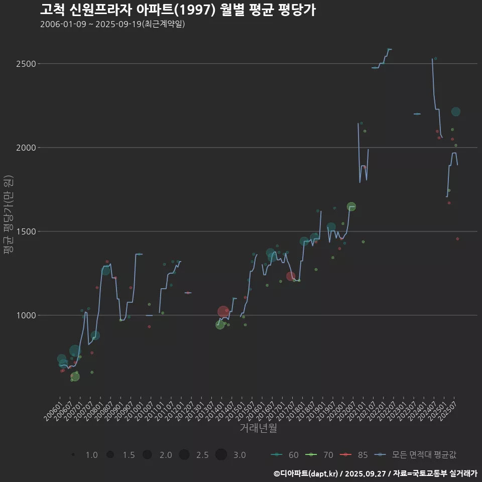 고척 신원프라자 아파트(1997) 월별 평균 평당가
