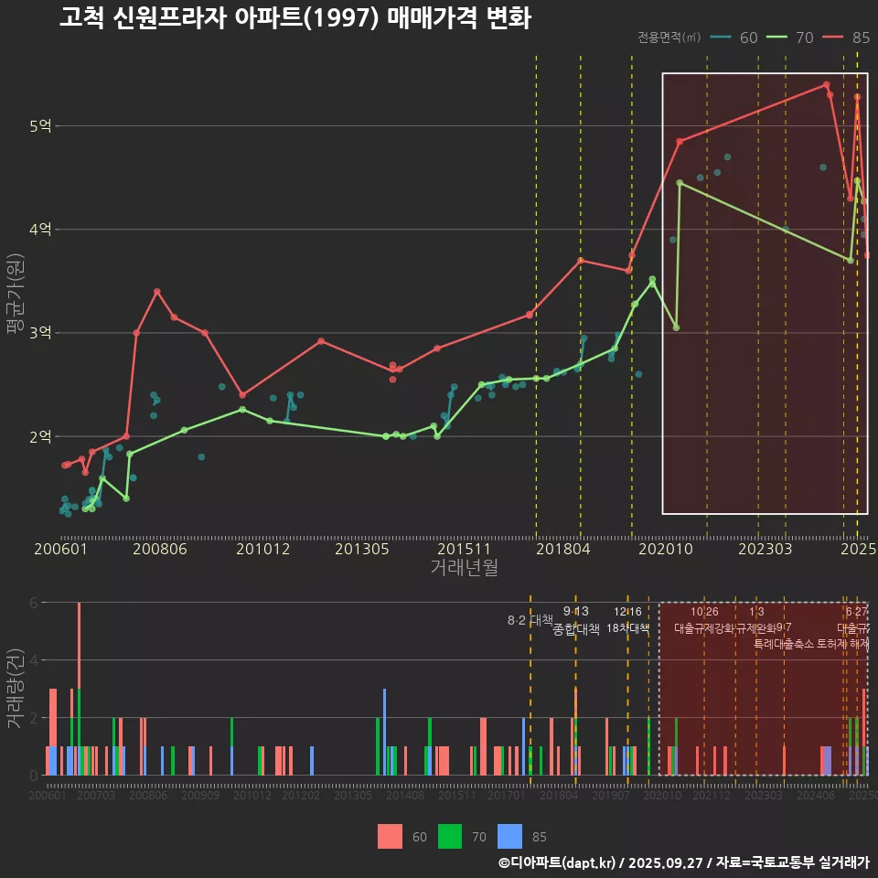 고척 신원프라자 아파트(1997) 매매가격 변화