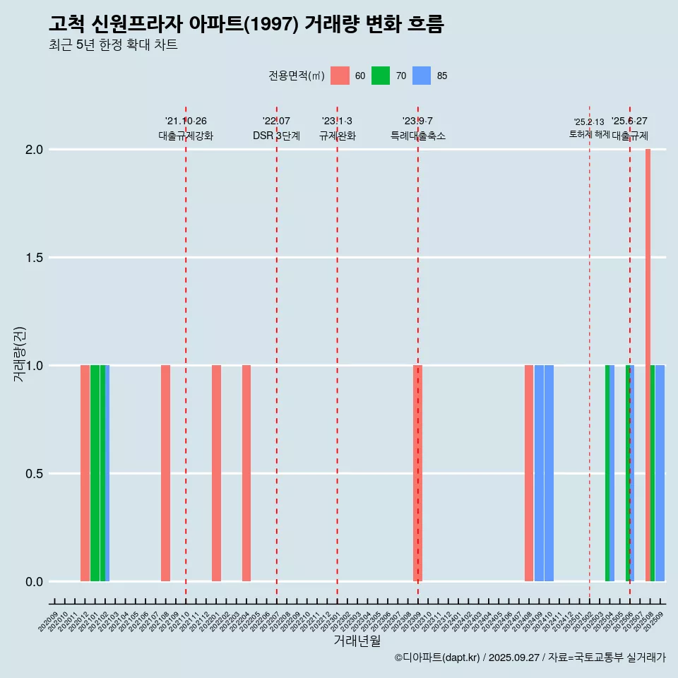 고척 신원프라자 아파트(1997) 거래량 변화 흐름