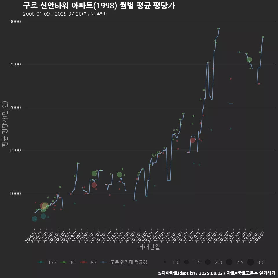 구로 신안타워 아파트(1998) 월별 평균 평당가