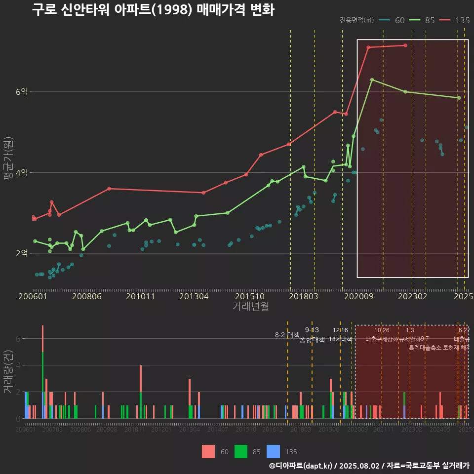 구로 신안타워 아파트(1998) 매매가격 변화