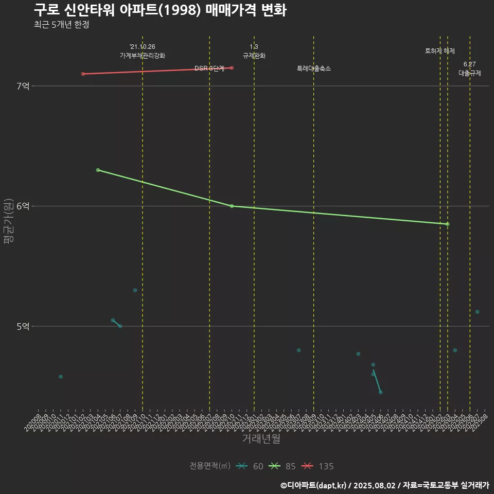 구로 신안타워 아파트(1998) 매매가격 변화