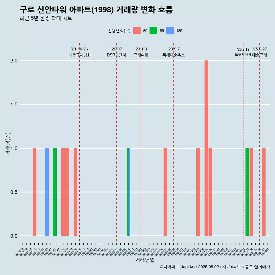 구로 신안타워 아파트(1998) 거래량 변화 흐름