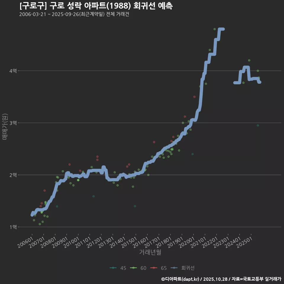 [구로구] 구로 성락 아파트(1988) 회귀선 예측