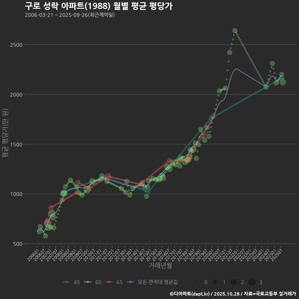 구로 성락 아파트(1988) 월별 평균 평당가