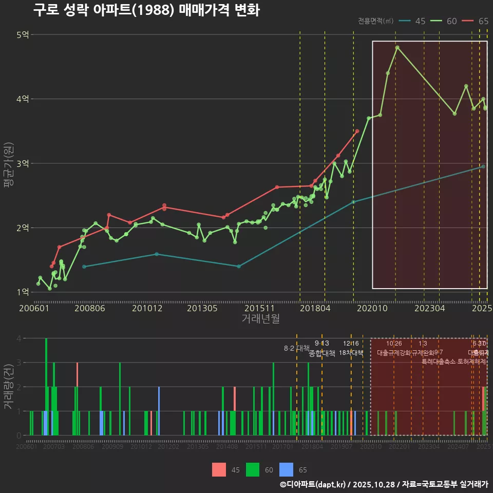 구로 성락 아파트(1988) 매매가격 변화