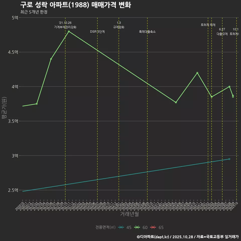 구로 성락 아파트(1988) 매매가격 변화